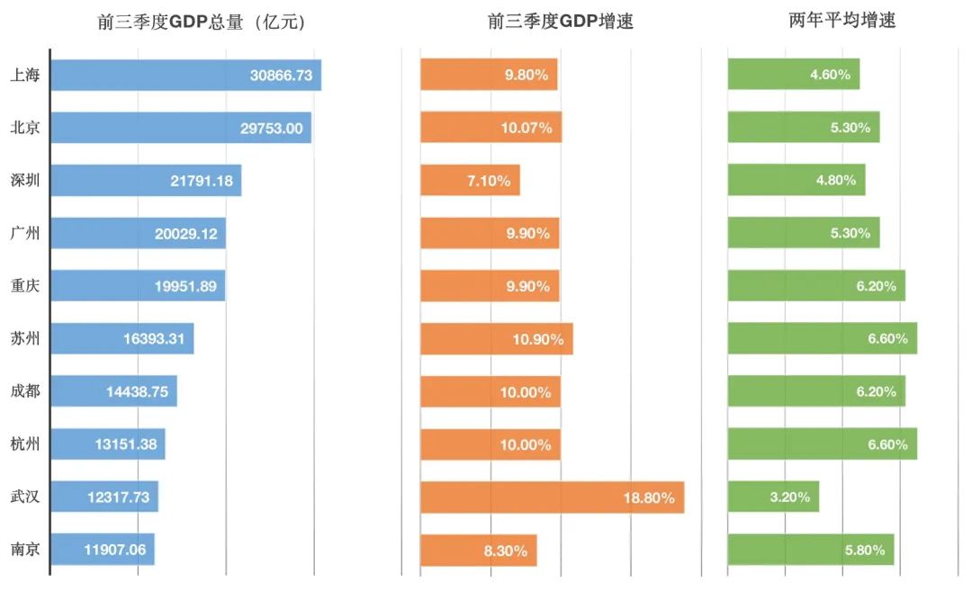 前三季度GDP十強(qiáng)城市出爐，多城競(jìng)爭(zhēng)膠著沖刺四季度