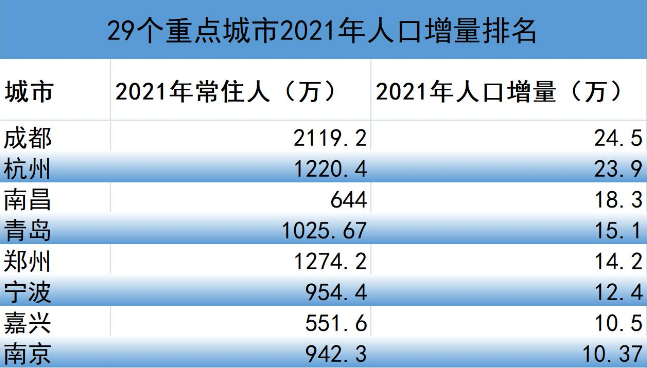 人口流動大洗牌：北京天津人口負增長，成都杭州是最大“贏家”