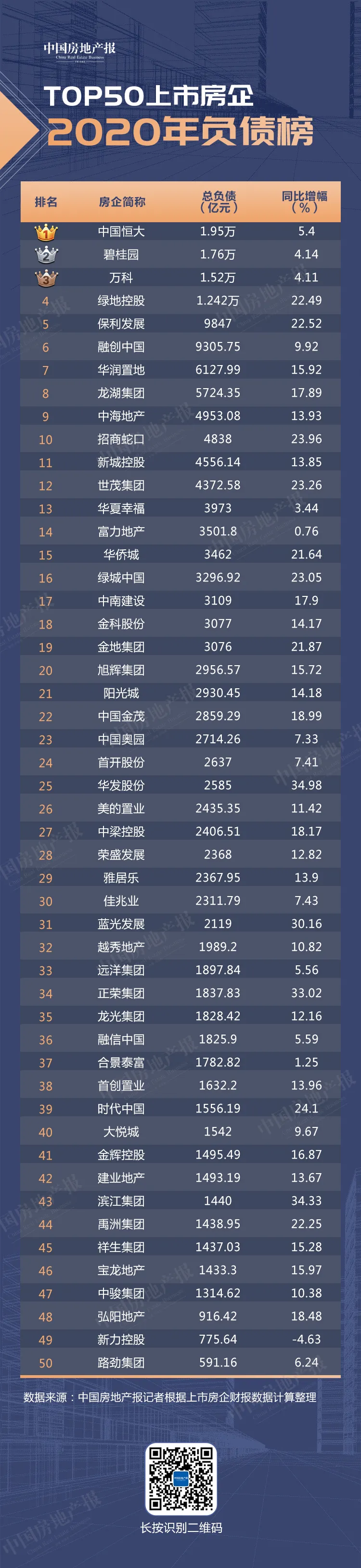 囤錢2.8萬億元 負(fù)債19.7萬億元 TOP50上市房企誰最缺錢？