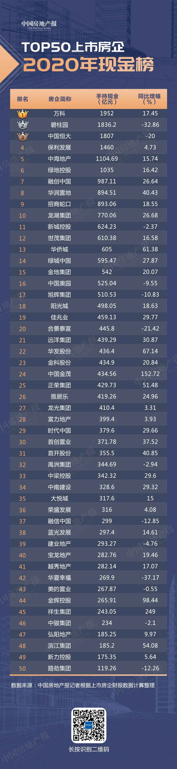 囤錢2.8萬億元 負(fù)債19.7萬億元 TOP50上市房企誰最缺錢？