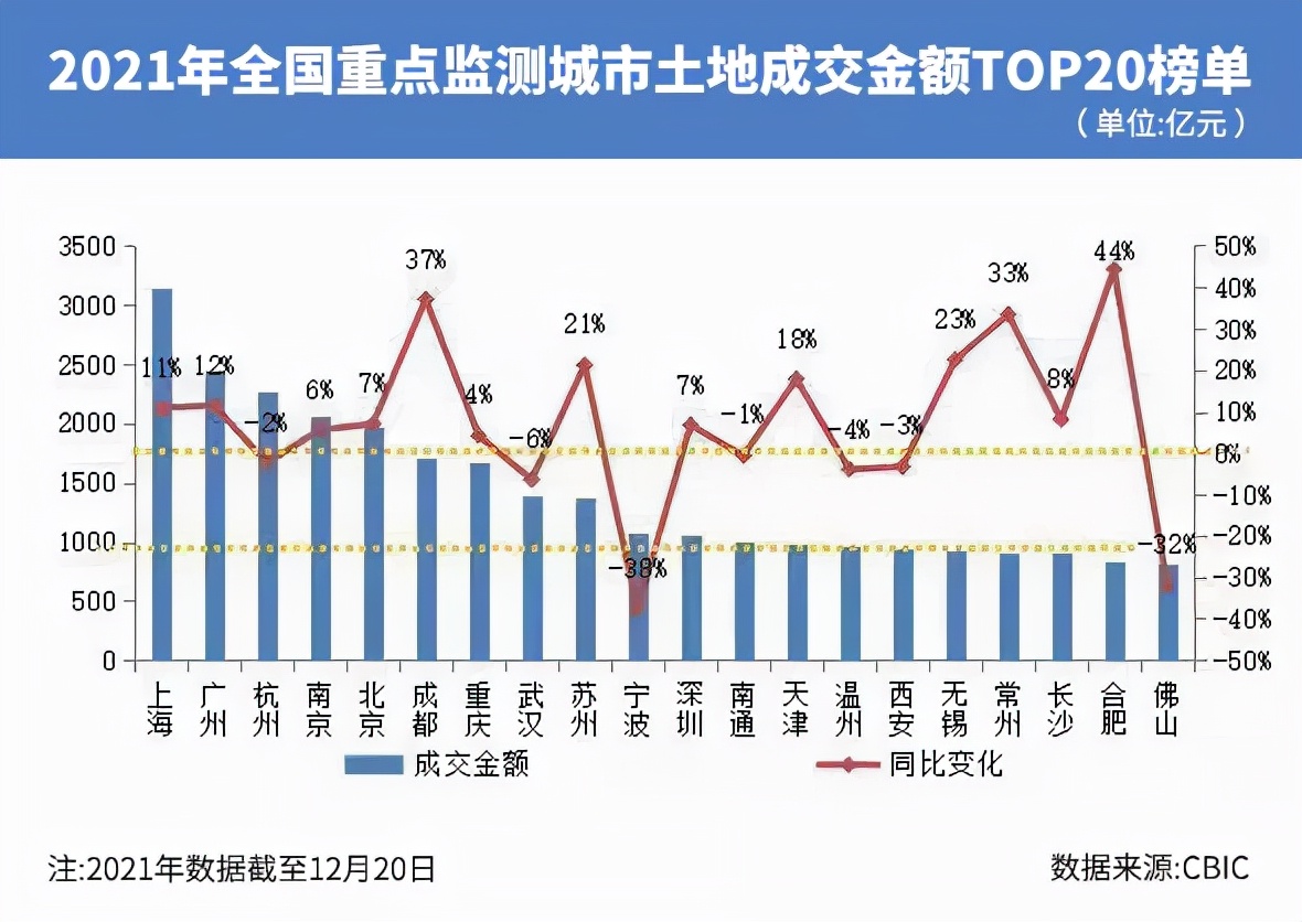 2021年集中供地收官：攬金破2萬(wàn)億元！上海杭州廣州拿下前三強(qiáng)