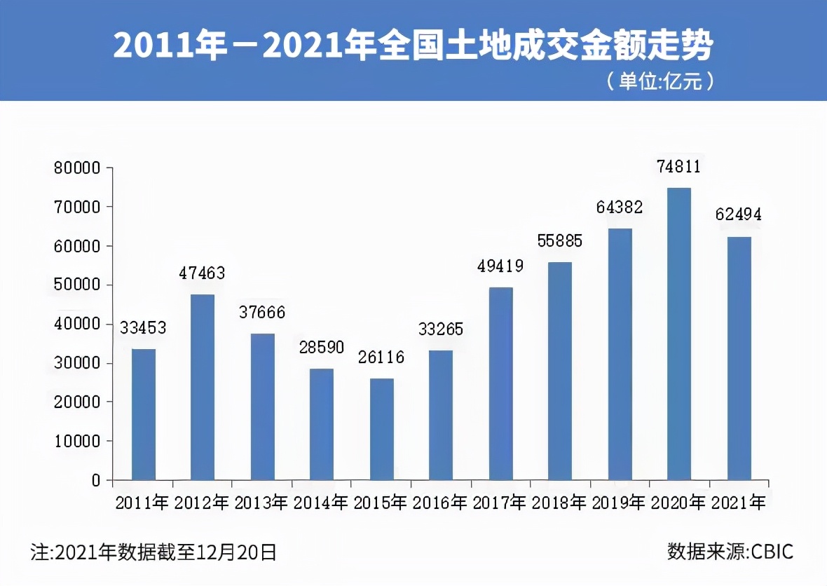 2021年集中供地收官：攬金破2萬(wàn)億元！上海杭州廣州拿下前三強(qiáng)