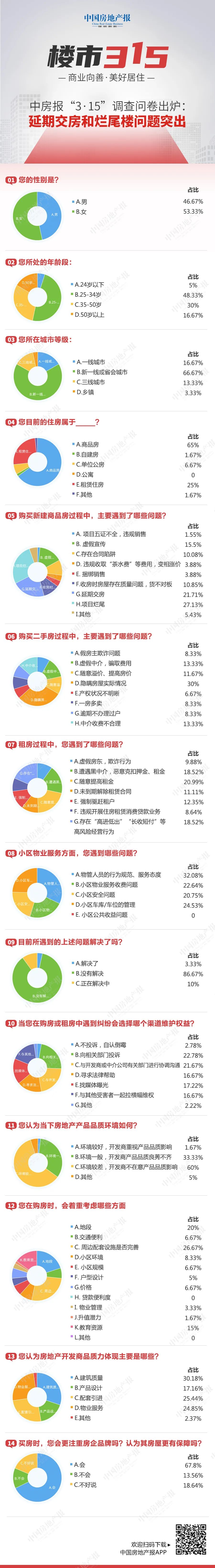 中房報“3·15”調查問卷出爐：延期交房和爛尾樓問題突出