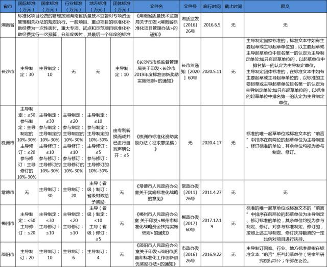 湖南省團體標準補助政策