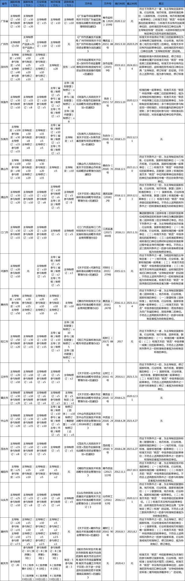 廣東省團體標準補助政策