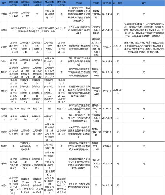 江蘇省團體標準補助政策