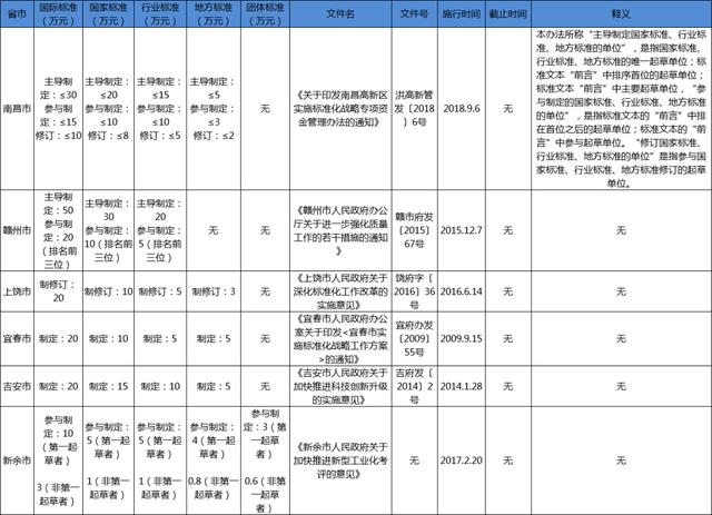 江西省團體標準補助政策