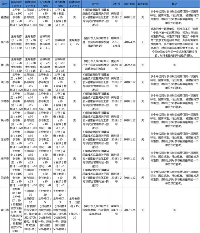 福建省團體標準補助政策