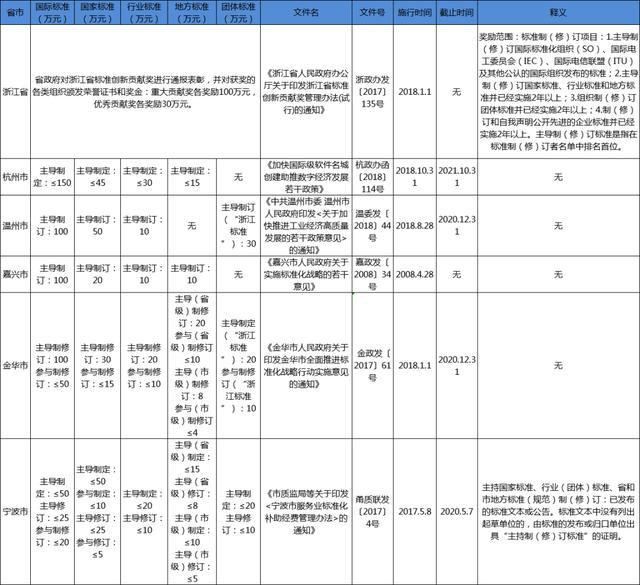 浙江省團體標準補助政策