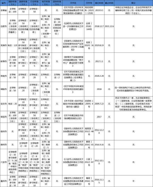 安徽省團體標準補助政策