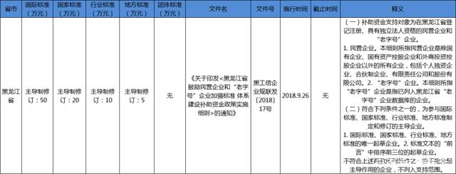 黑龍江省團體標準補助政策