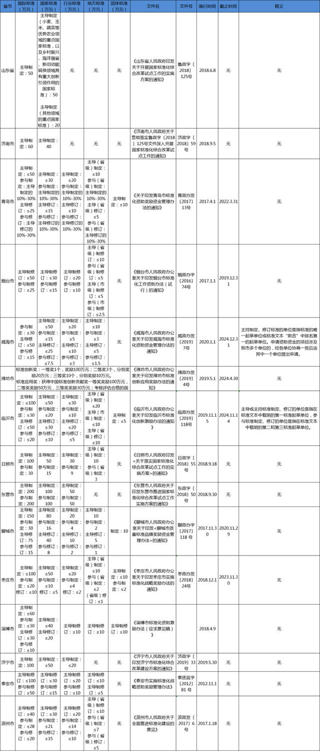 山東省團體標準補助政策