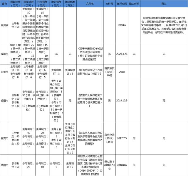 四川省團體標準補助政策