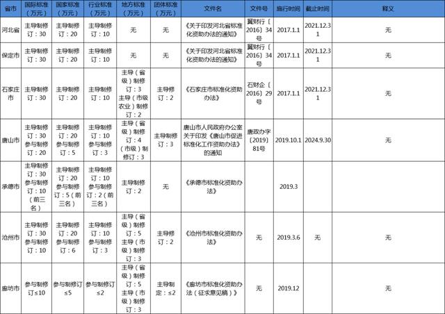 河北省團體標準補助政策