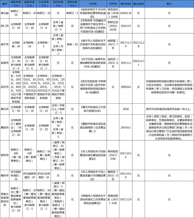 湖北省團體標準補助政策