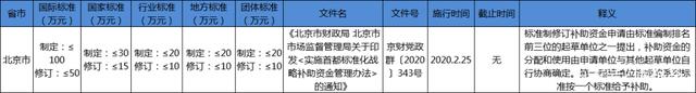 北京市團體標準補助政策