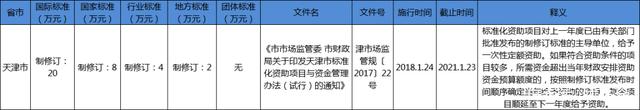 天津市團體標準補助政策