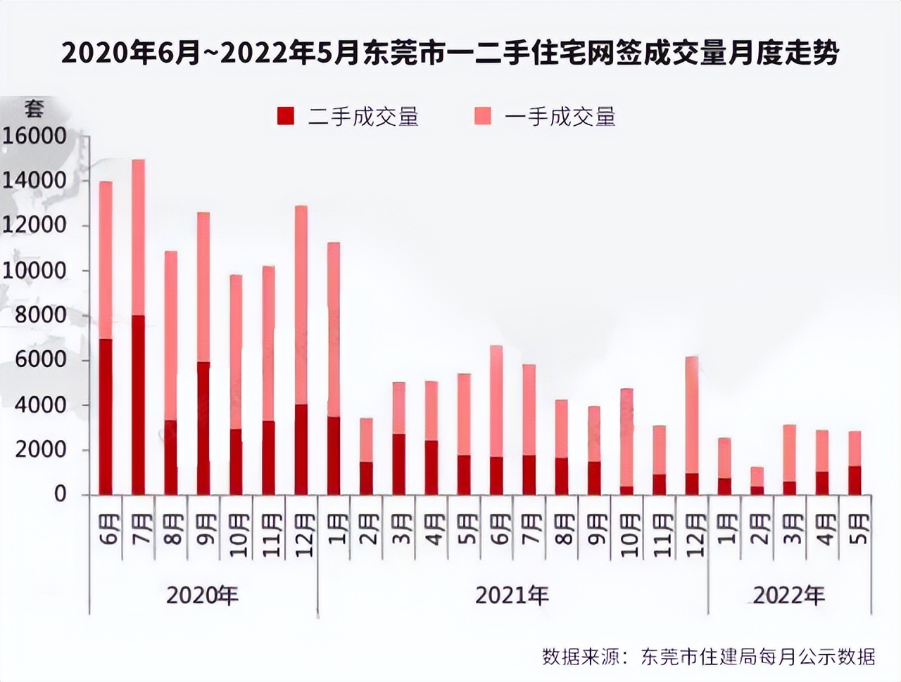交易低迷！東莞樓市倒逼第三輪政策調整