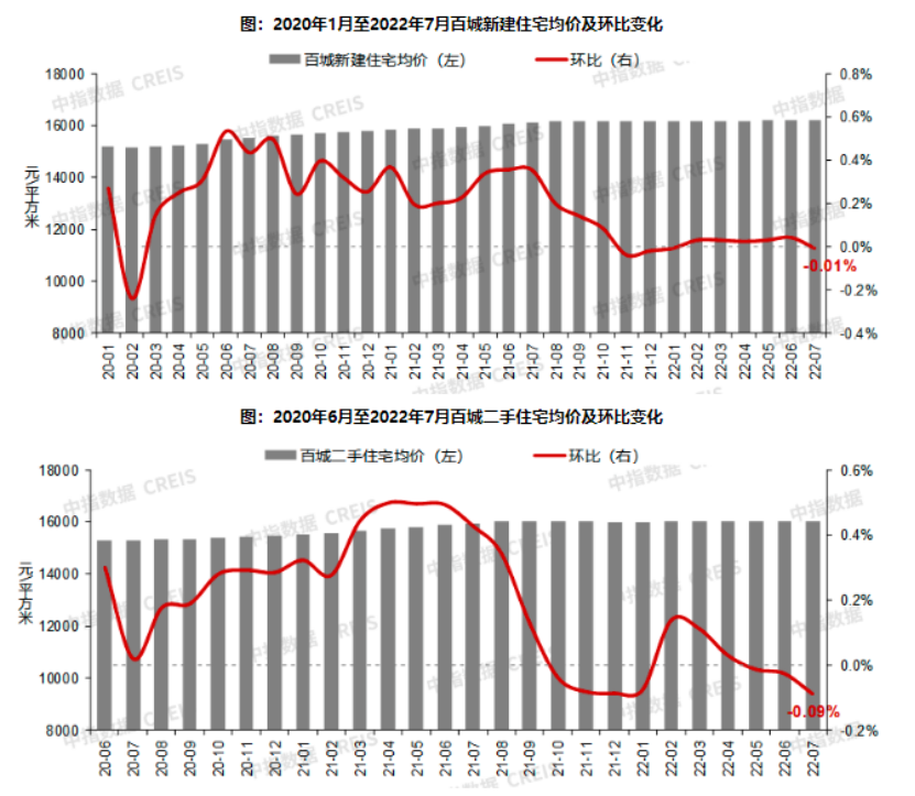 最新！7月百城新建住宅價(jià)格環(huán)比止?jié)q轉(zhuǎn)跌，44.7%仍在觀望