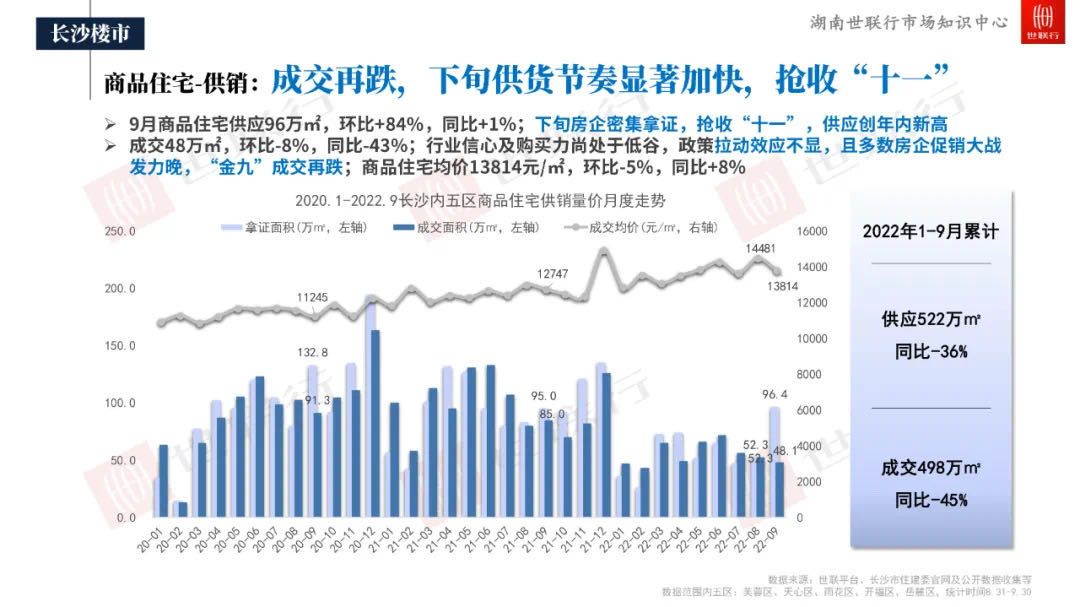 長沙房價連續(xù)上漲22個月，單價瞬間逼近35000元/平方米